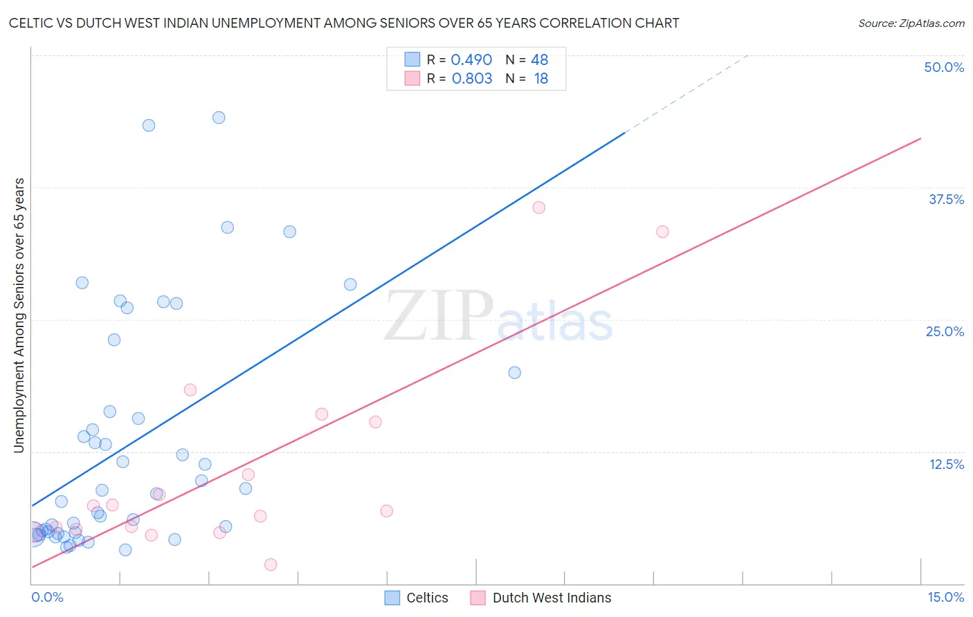 Celtic vs Dutch West Indian Unemployment Among Seniors over 65 years