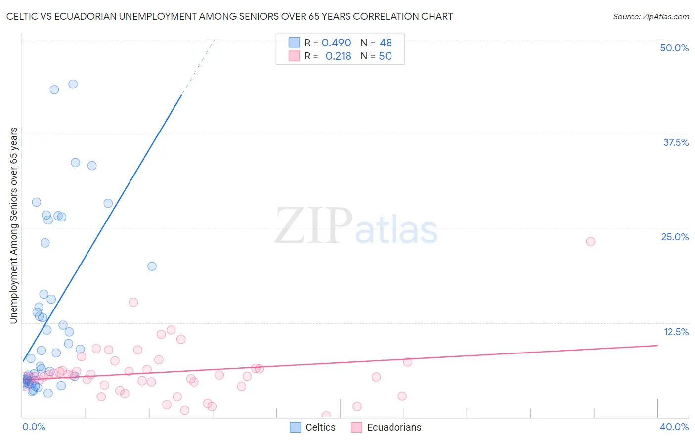 Celtic vs Ecuadorian Unemployment Among Seniors over 65 years