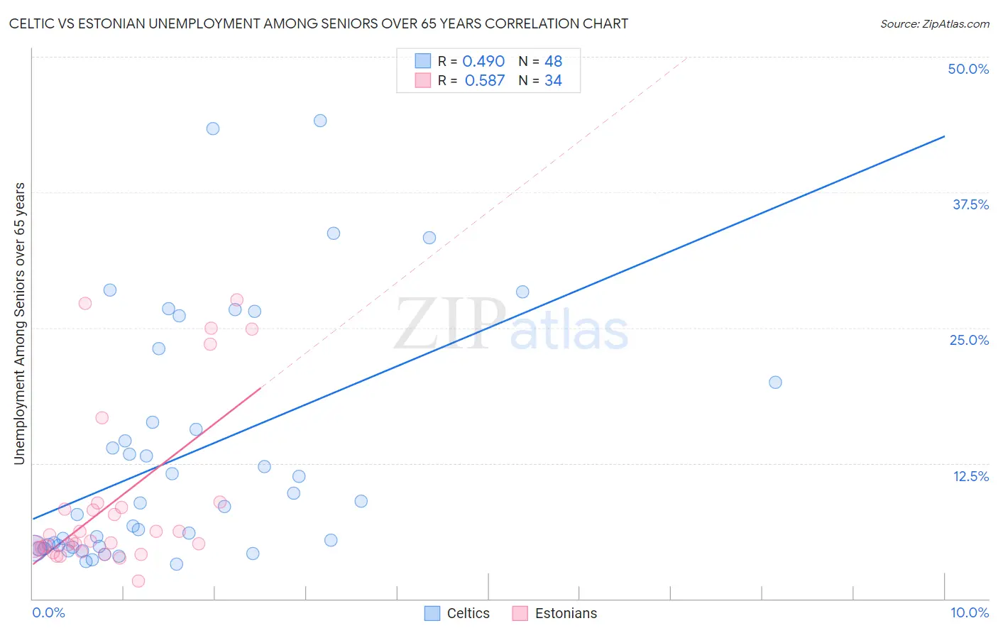 Celtic vs Estonian Unemployment Among Seniors over 65 years
