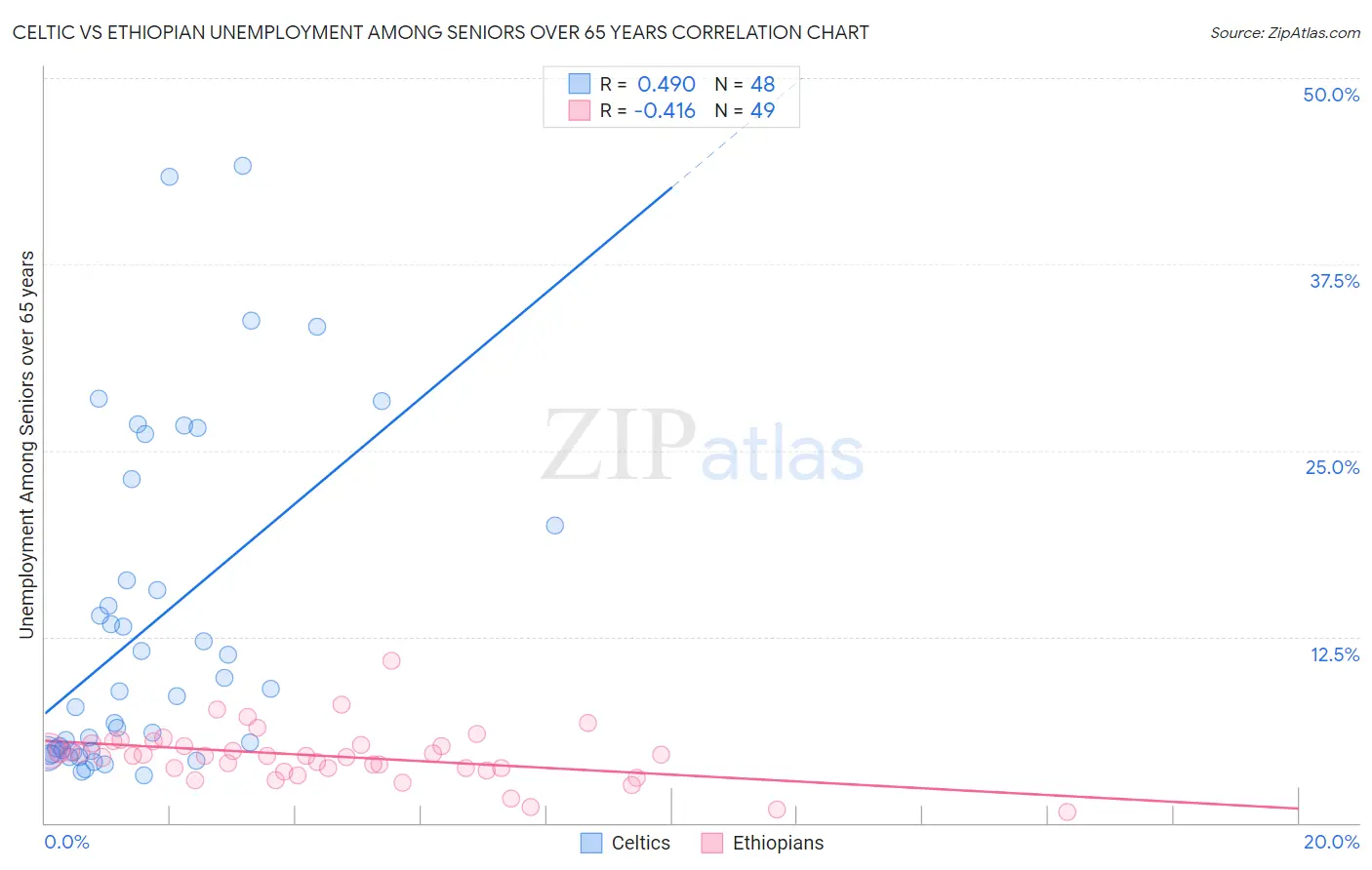 Celtic vs Ethiopian Unemployment Among Seniors over 65 years