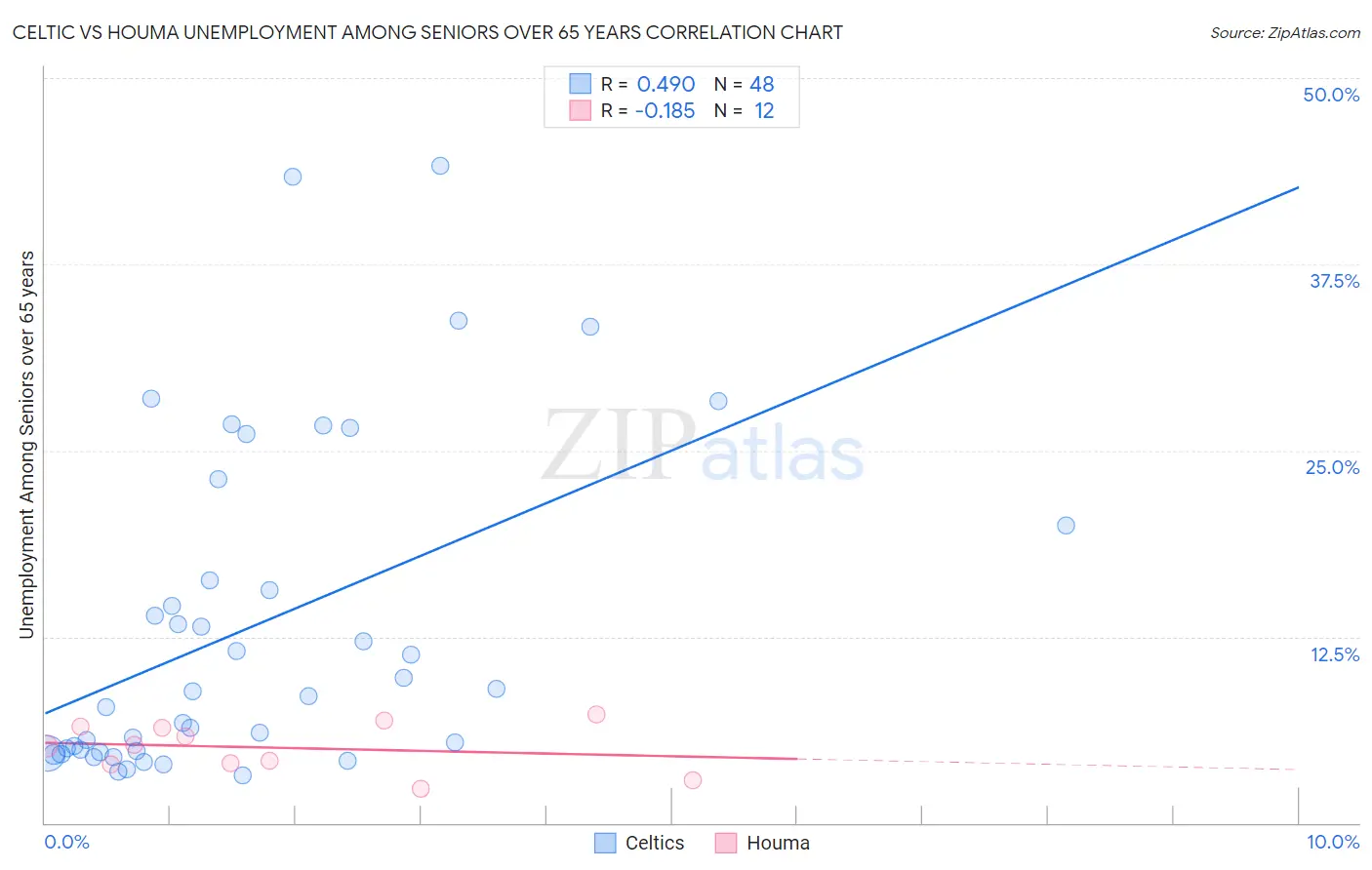Celtic vs Houma Unemployment Among Seniors over 65 years