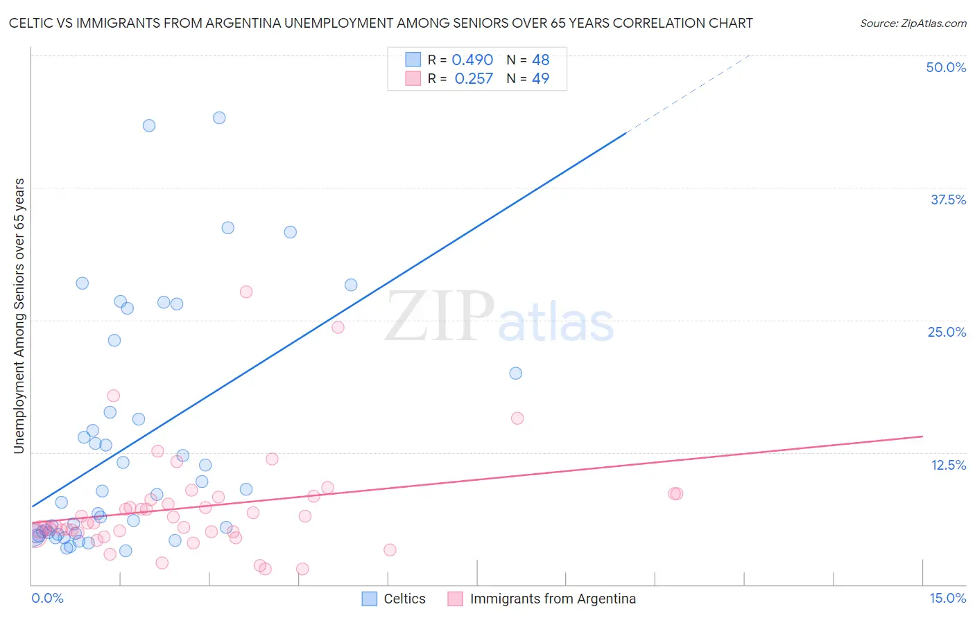 Celtic vs Immigrants from Argentina Unemployment Among Seniors over 65 years