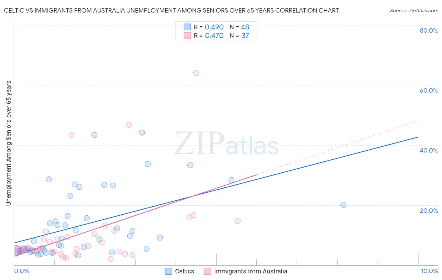 Celtic vs Immigrants from Australia Unemployment Among Seniors over 65 years