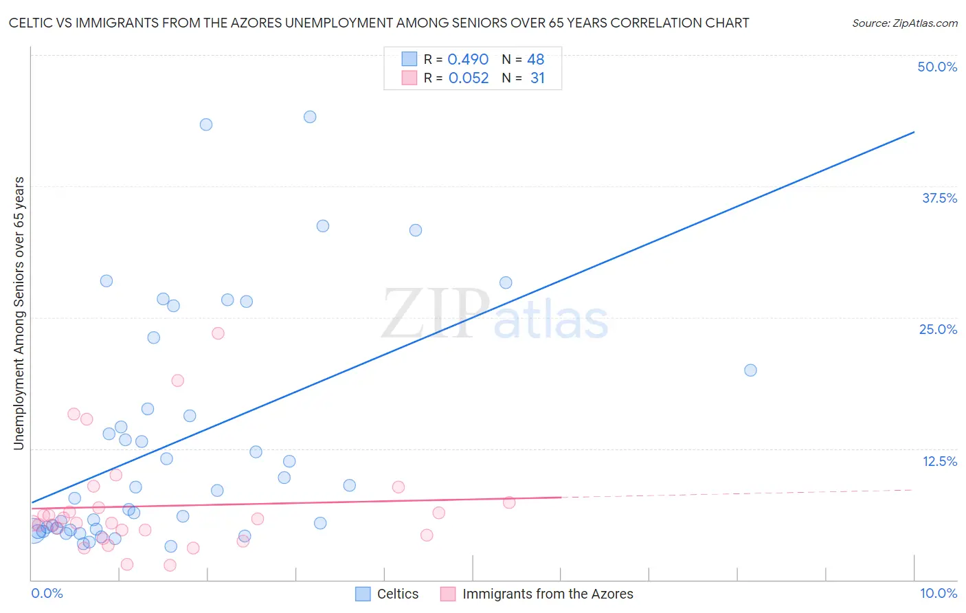 Celtic vs Immigrants from the Azores Unemployment Among Seniors over 65 years
