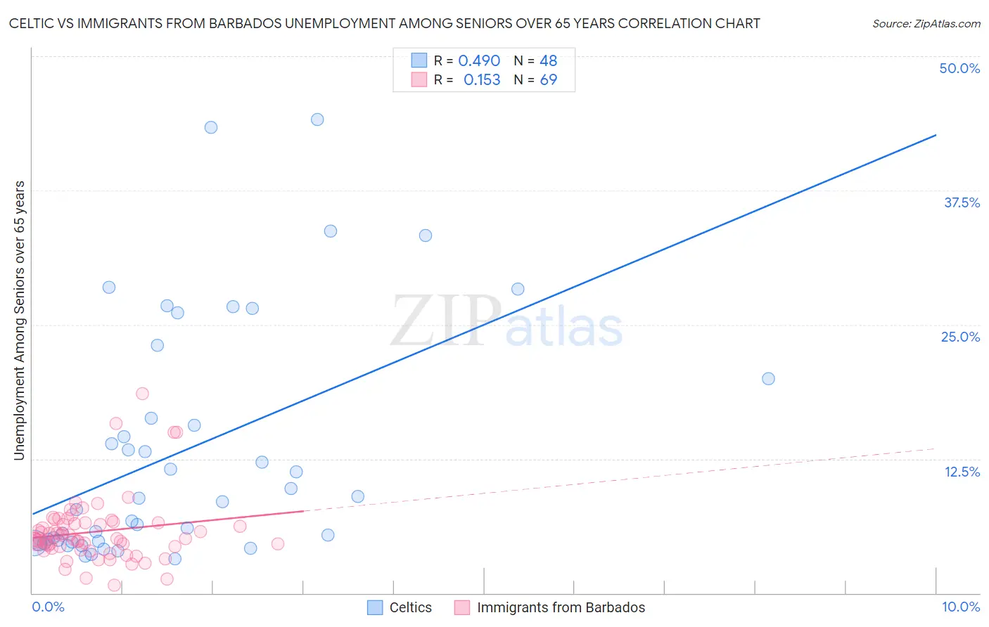 Celtic vs Immigrants from Barbados Unemployment Among Seniors over 65 years