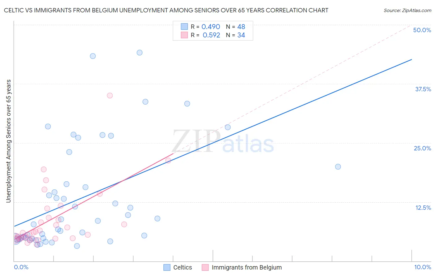 Celtic vs Immigrants from Belgium Unemployment Among Seniors over 65 years