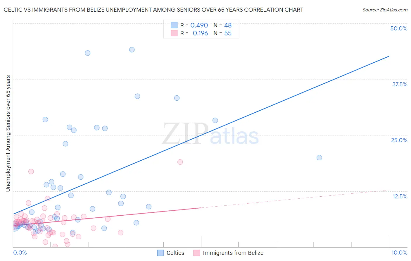 Celtic vs Immigrants from Belize Unemployment Among Seniors over 65 years