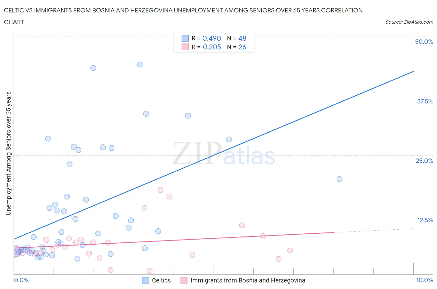 Celtic vs Immigrants from Bosnia and Herzegovina Unemployment Among Seniors over 65 years