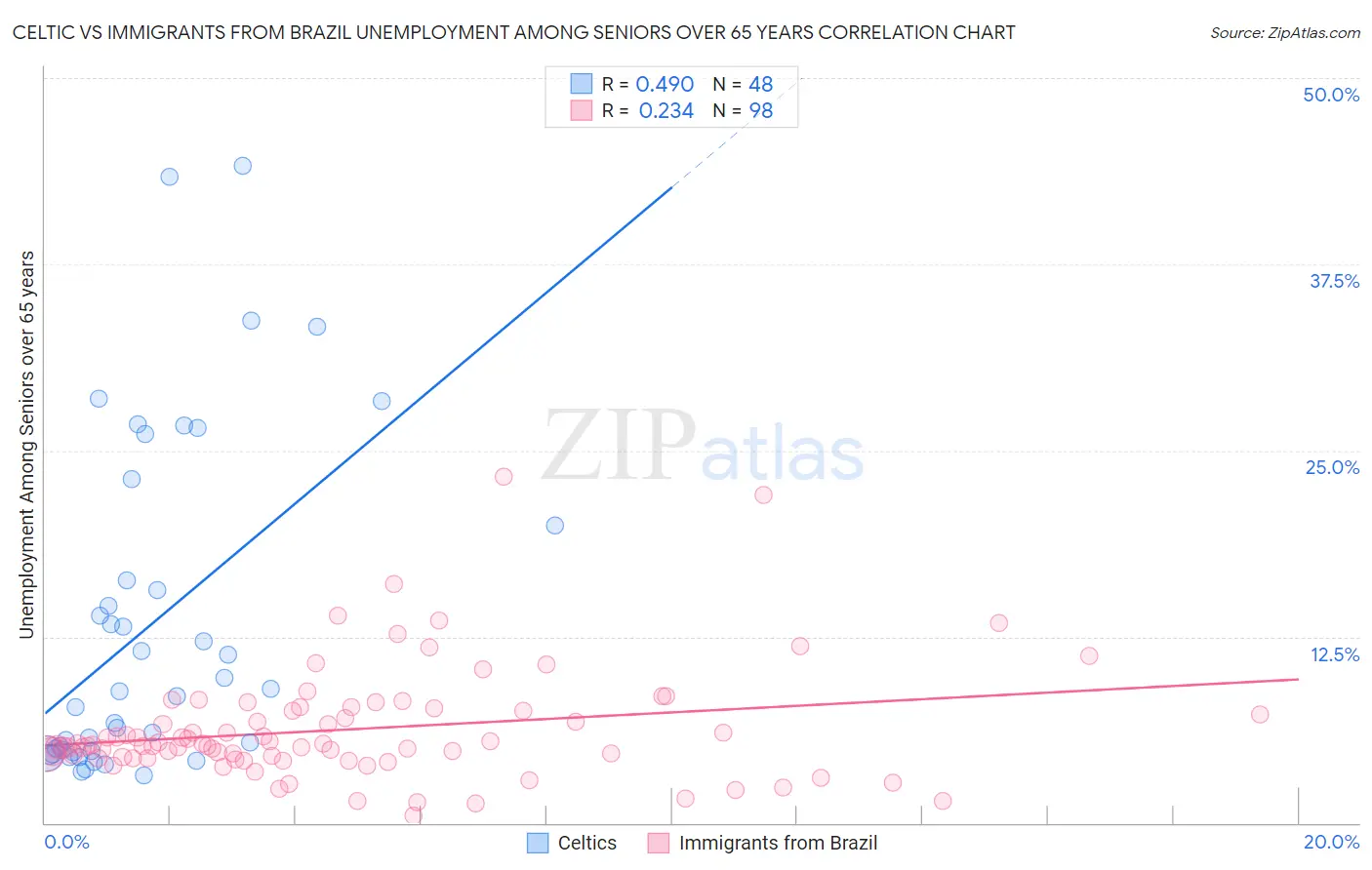 Celtic vs Immigrants from Brazil Unemployment Among Seniors over 65 years