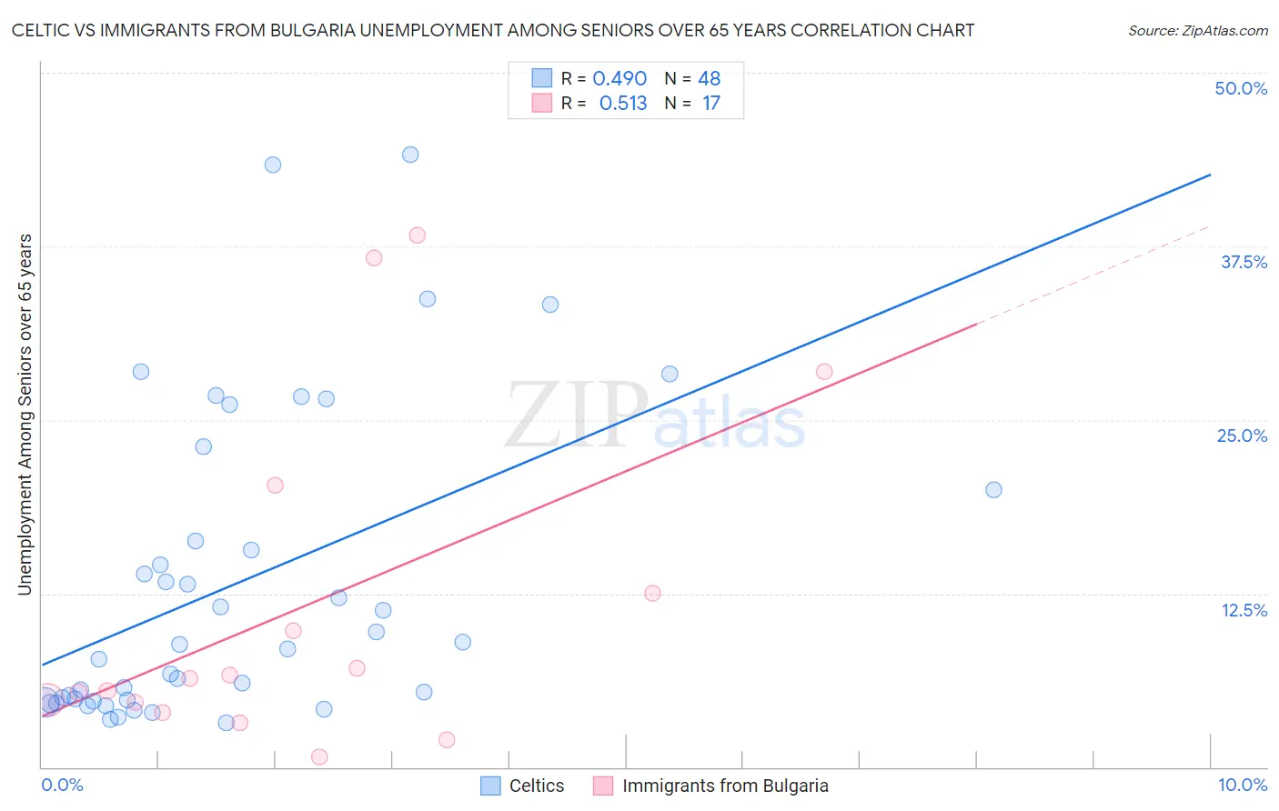 Celtic vs Immigrants from Bulgaria Unemployment Among Seniors over 65 years