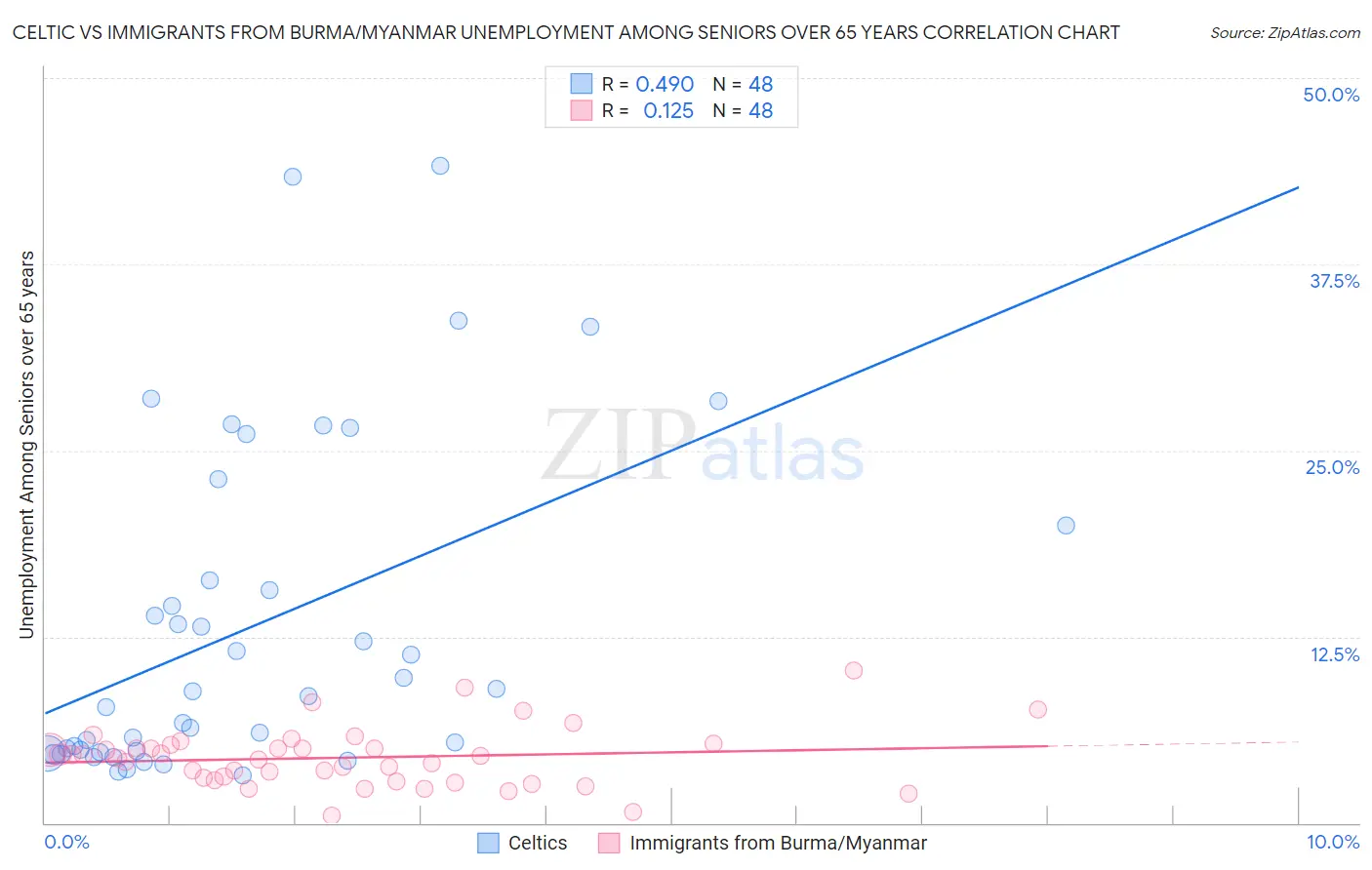 Celtic vs Immigrants from Burma/Myanmar Unemployment Among Seniors over 65 years
