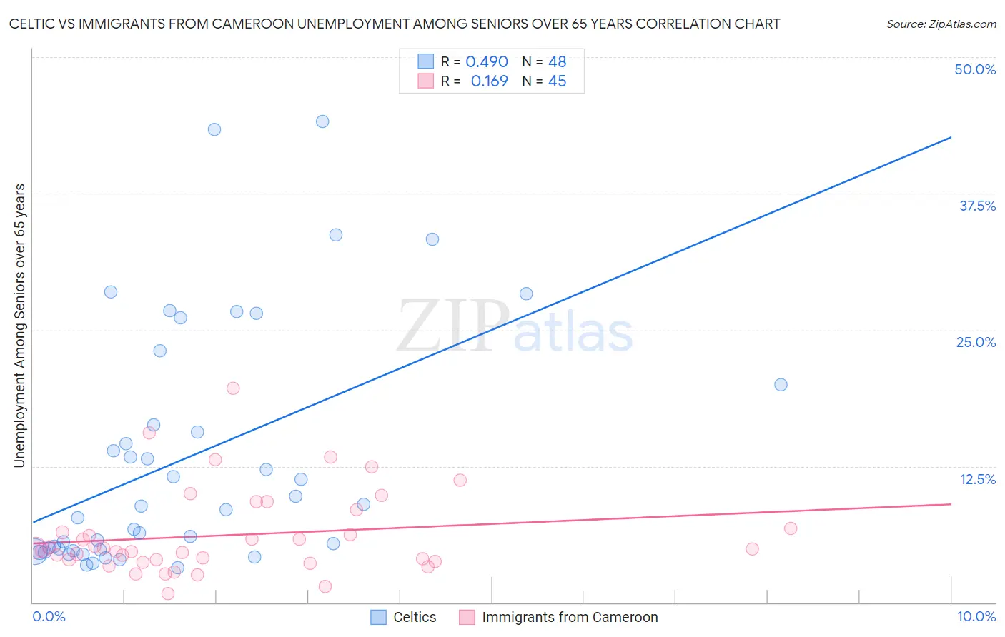 Celtic vs Immigrants from Cameroon Unemployment Among Seniors over 65 years