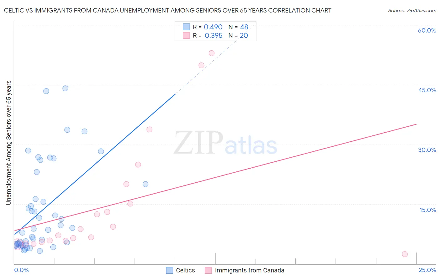 Celtic vs Immigrants from Canada Unemployment Among Seniors over 65 years