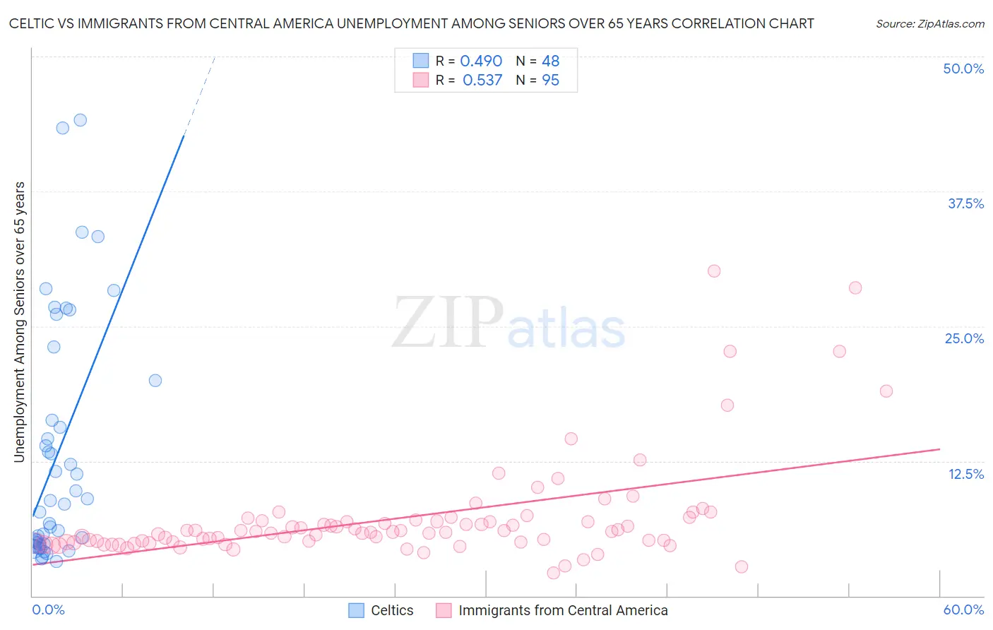 Celtic vs Immigrants from Central America Unemployment Among Seniors over 65 years