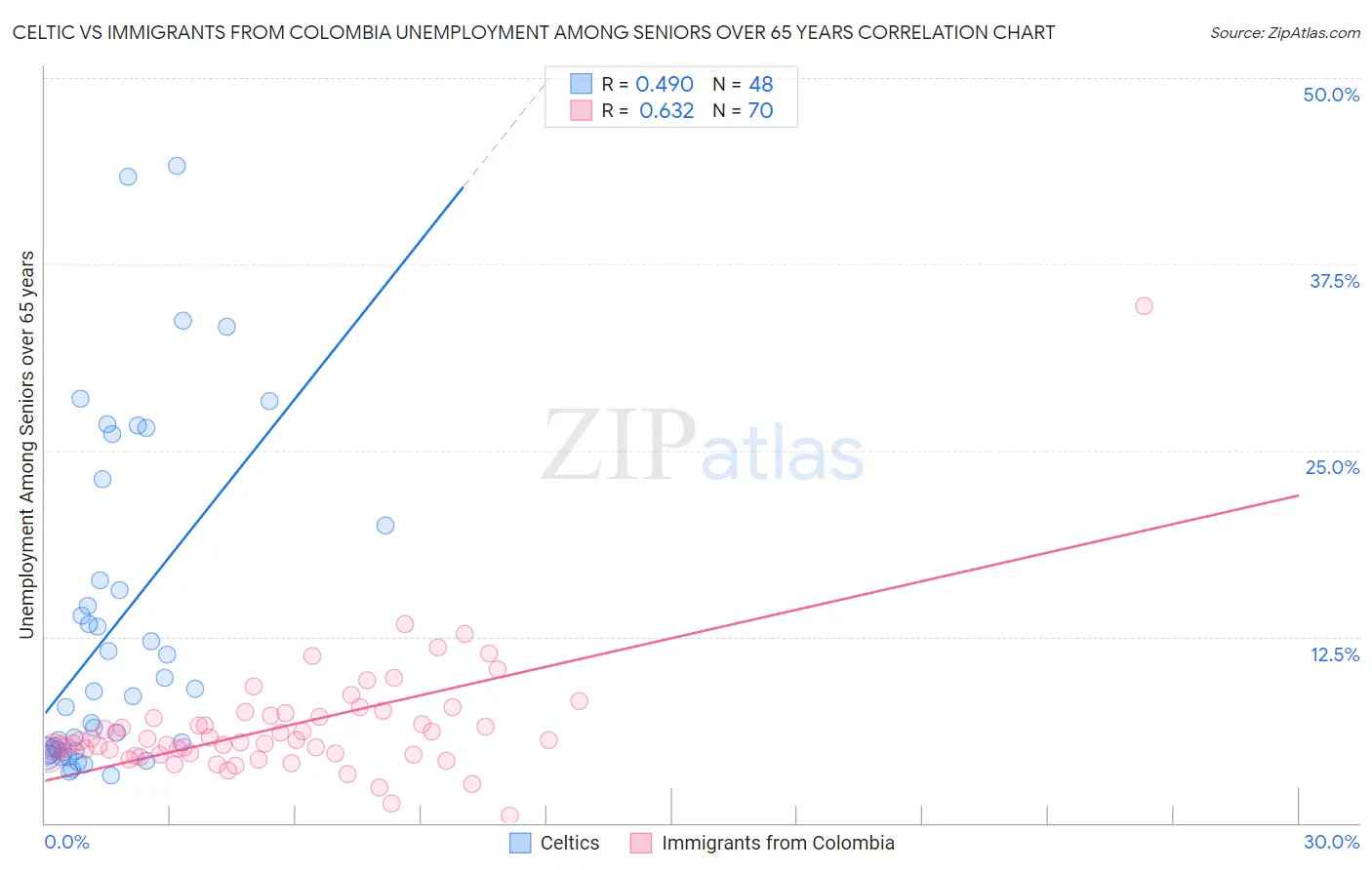 Celtic vs Immigrants from Colombia Unemployment Among Seniors over 65 years