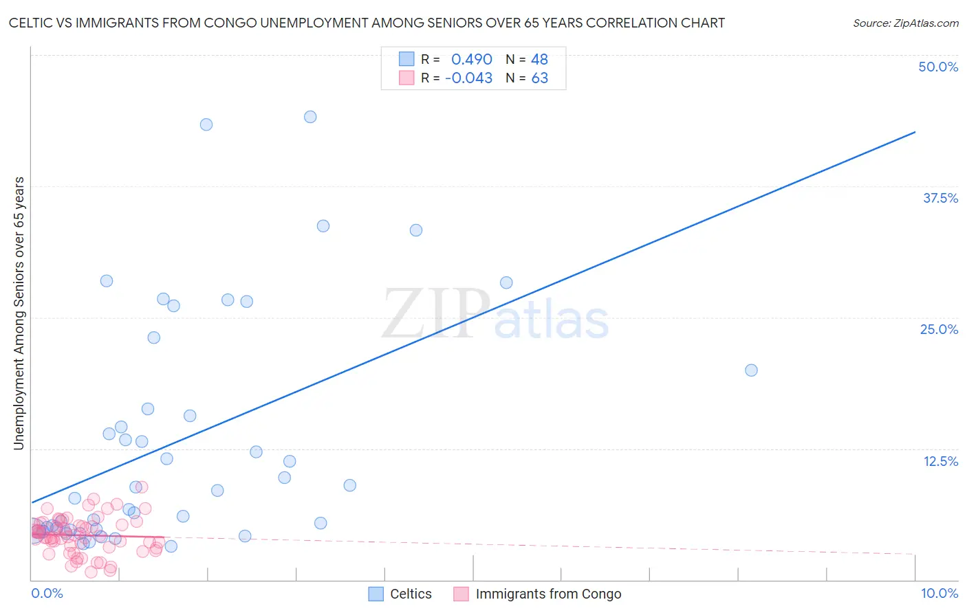 Celtic vs Immigrants from Congo Unemployment Among Seniors over 65 years