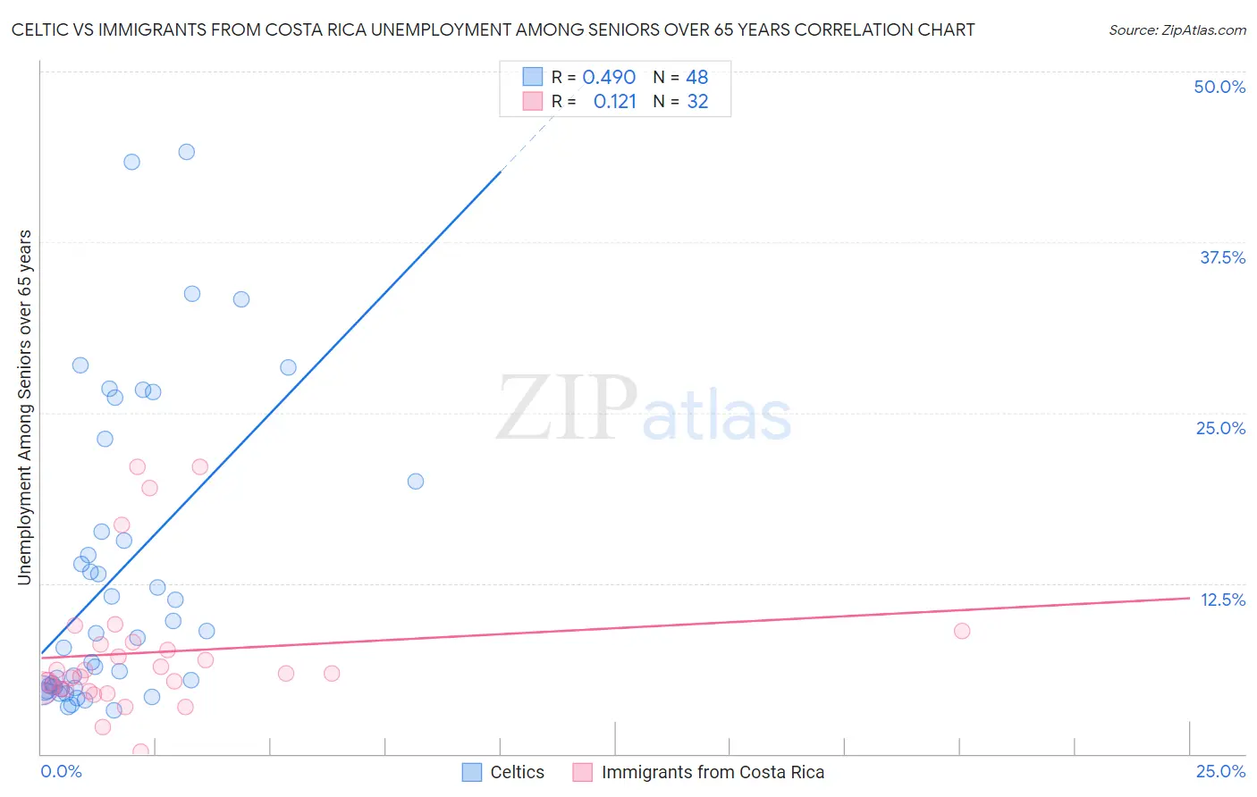 Celtic vs Immigrants from Costa Rica Unemployment Among Seniors over 65 years