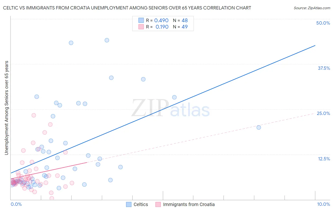 Celtic vs Immigrants from Croatia Unemployment Among Seniors over 65 years