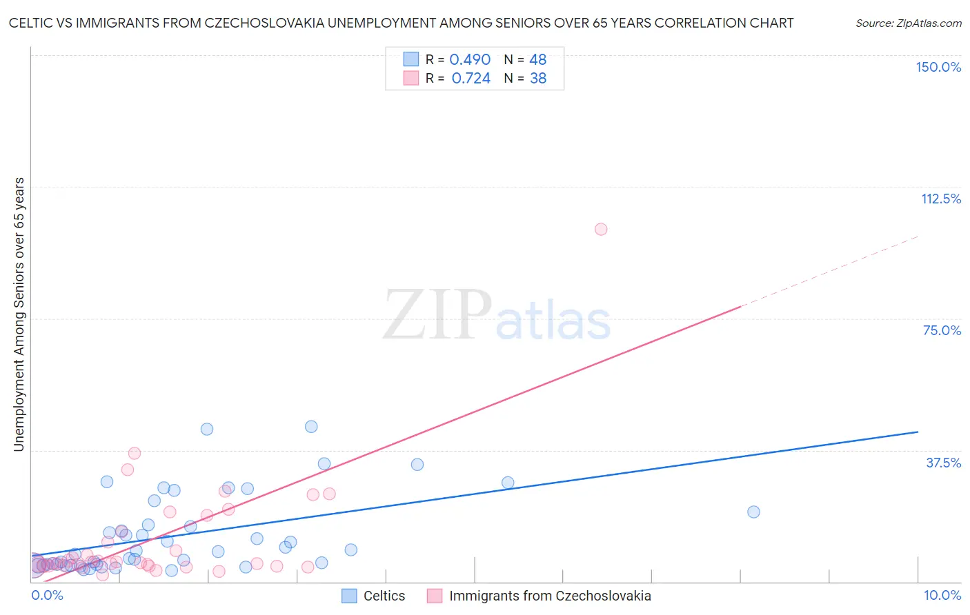 Celtic vs Immigrants from Czechoslovakia Unemployment Among Seniors over 65 years