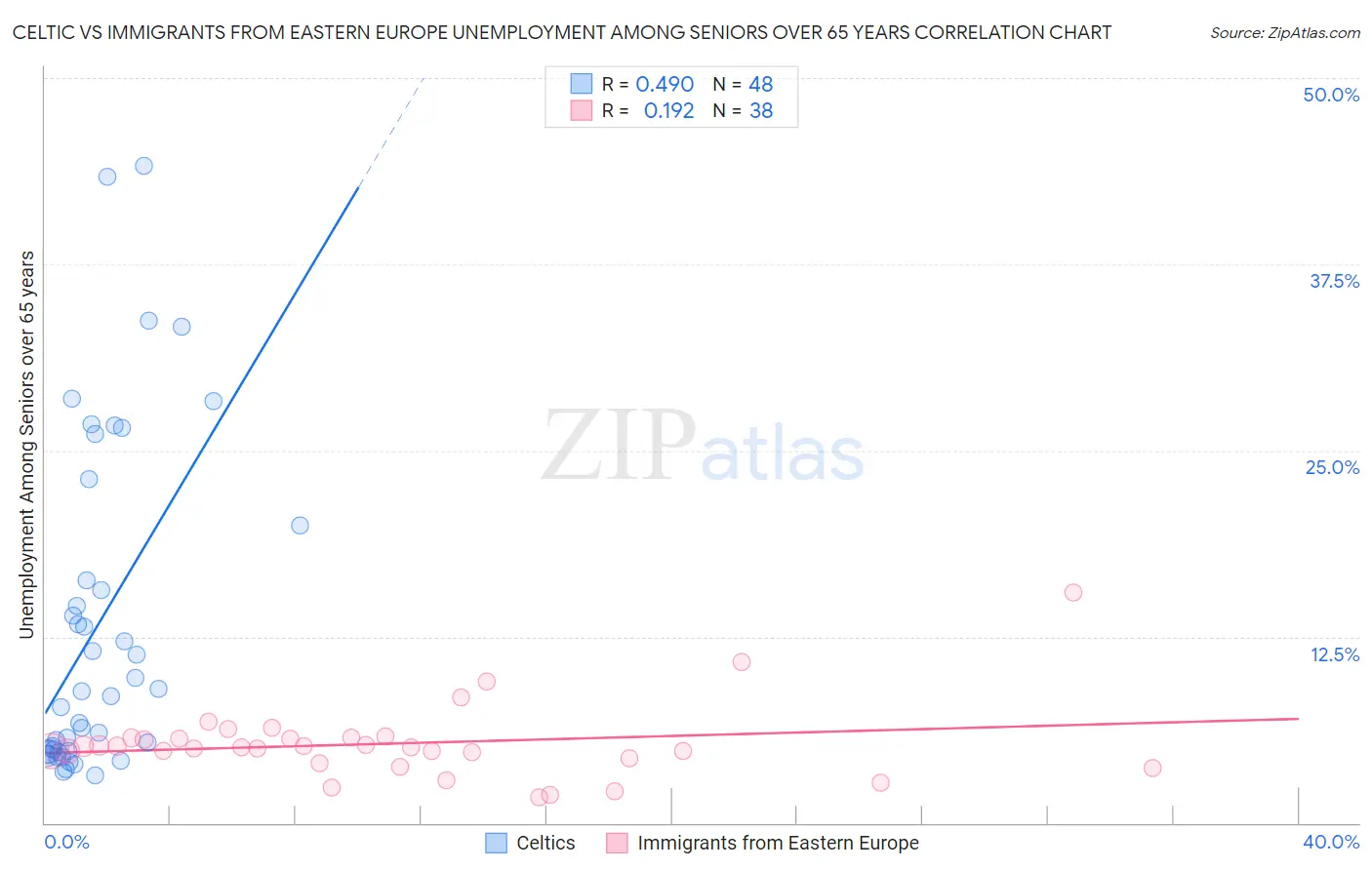 Celtic vs Immigrants from Eastern Europe Unemployment Among Seniors over 65 years