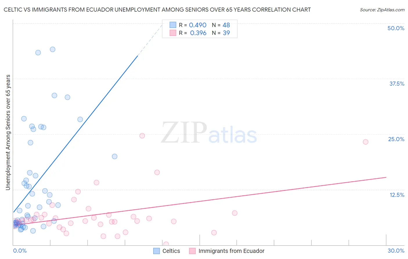 Celtic vs Immigrants from Ecuador Unemployment Among Seniors over 65 years