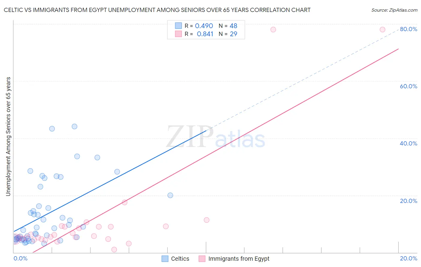 Celtic vs Immigrants from Egypt Unemployment Among Seniors over 65 years