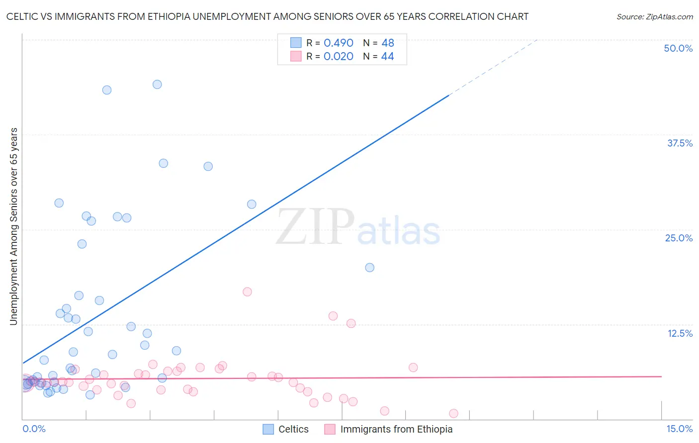 Celtic vs Immigrants from Ethiopia Unemployment Among Seniors over 65 years