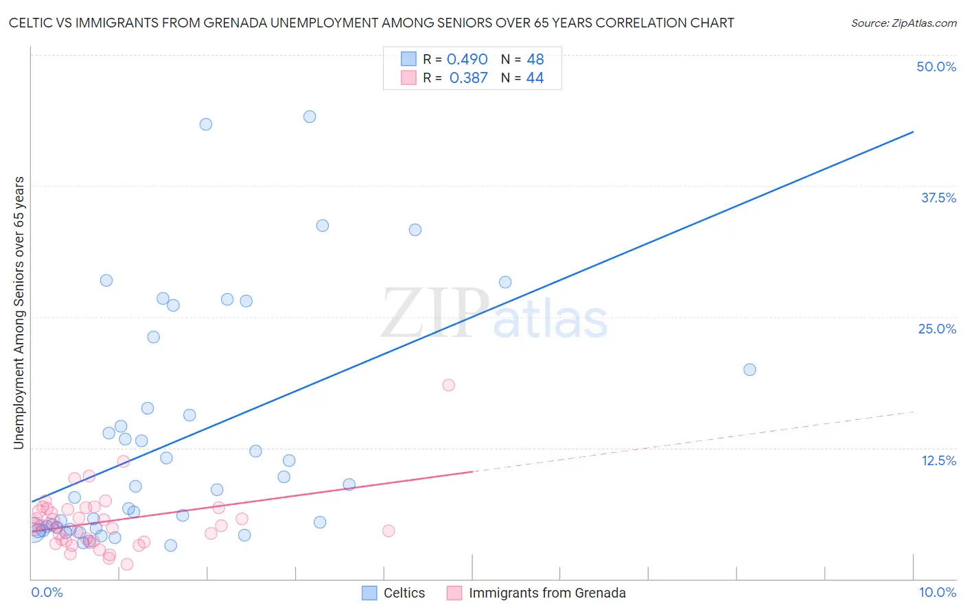 Celtic vs Immigrants from Grenada Unemployment Among Seniors over 65 years