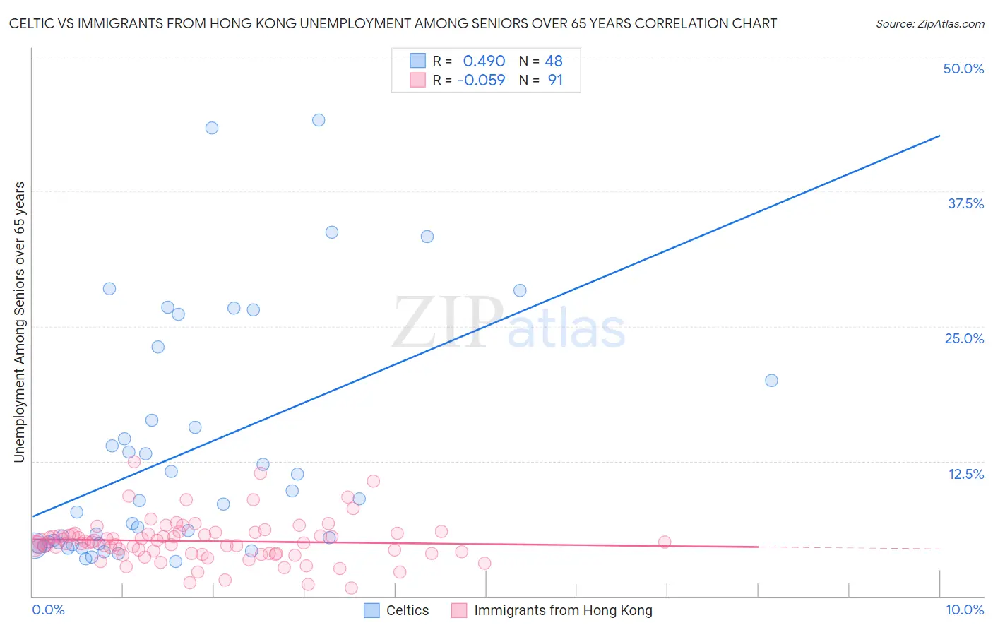 Celtic vs Immigrants from Hong Kong Unemployment Among Seniors over 65 years