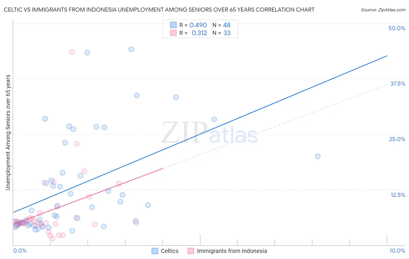 Celtic vs Immigrants from Indonesia Unemployment Among Seniors over 65 years