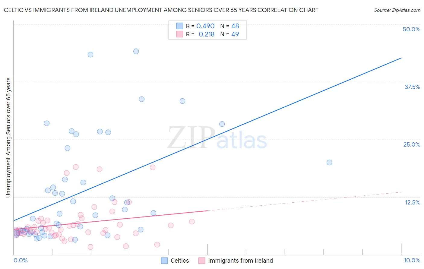 Celtic vs Immigrants from Ireland Unemployment Among Seniors over 65 years