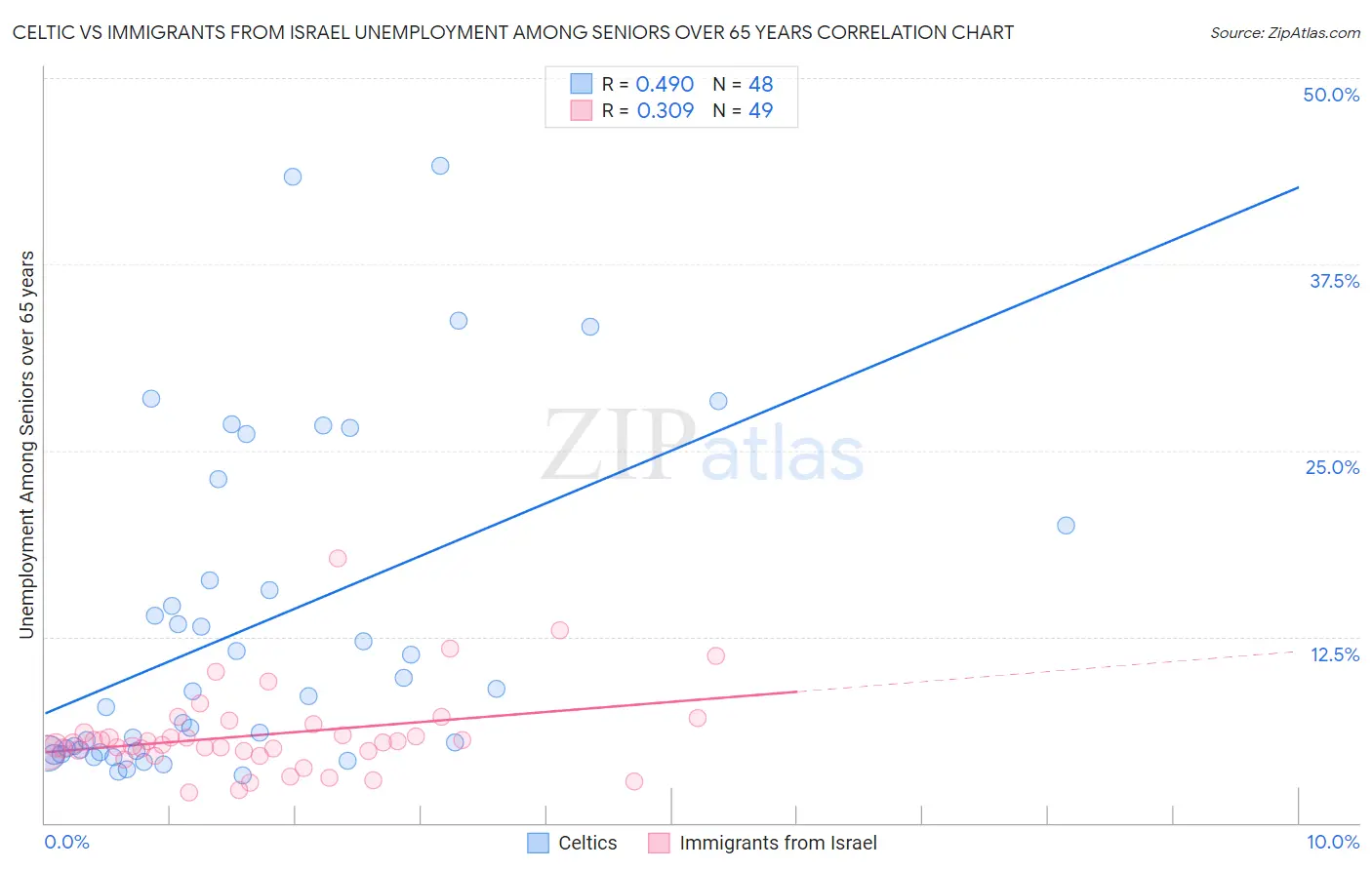 Celtic vs Immigrants from Israel Unemployment Among Seniors over 65 years