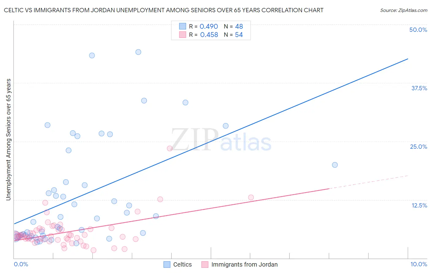 Celtic vs Immigrants from Jordan Unemployment Among Seniors over 65 years