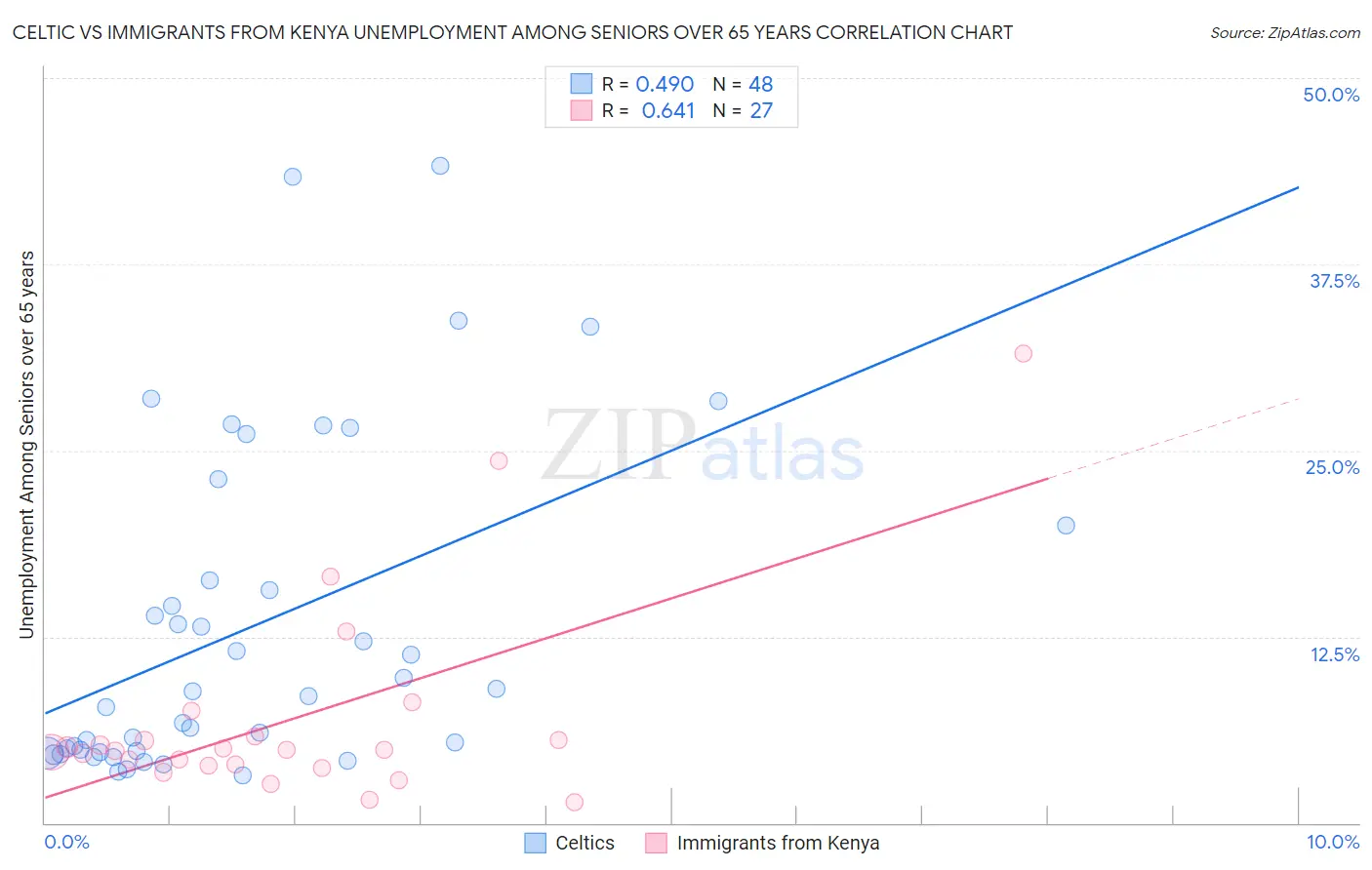 Celtic vs Immigrants from Kenya Unemployment Among Seniors over 65 years