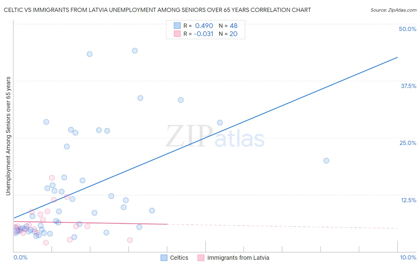 Celtic vs Immigrants from Latvia Unemployment Among Seniors over 65 years