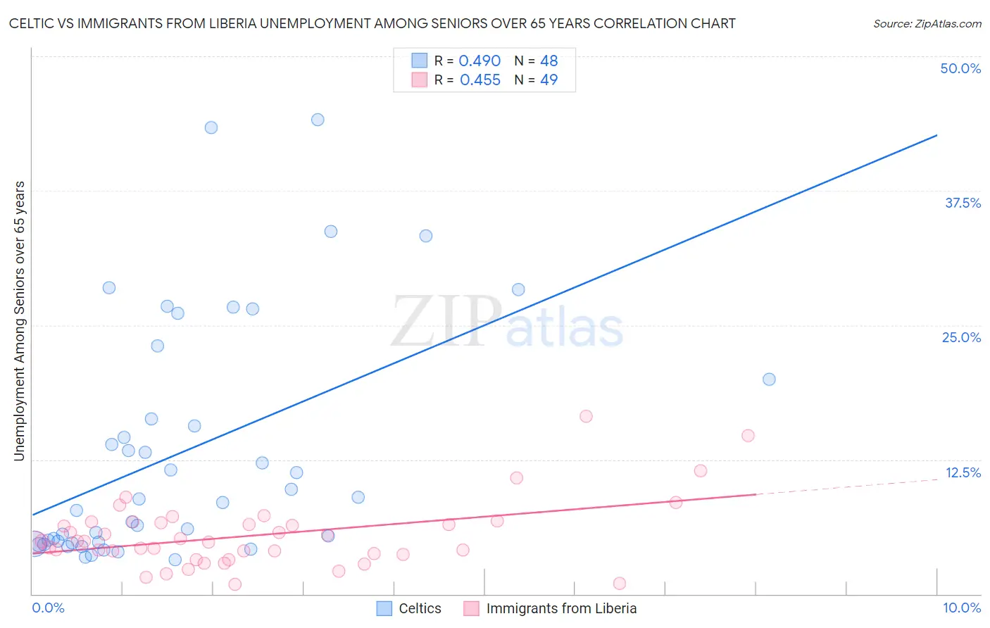 Celtic vs Immigrants from Liberia Unemployment Among Seniors over 65 years