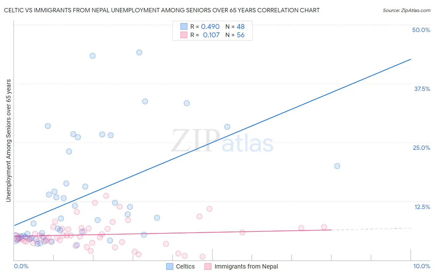 Celtic vs Immigrants from Nepal Unemployment Among Seniors over 65 years