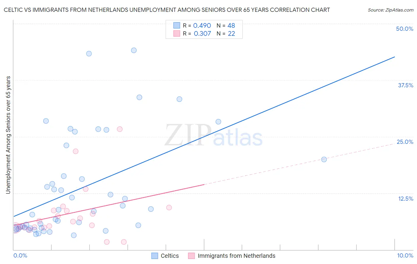 Celtic vs Immigrants from Netherlands Unemployment Among Seniors over 65 years