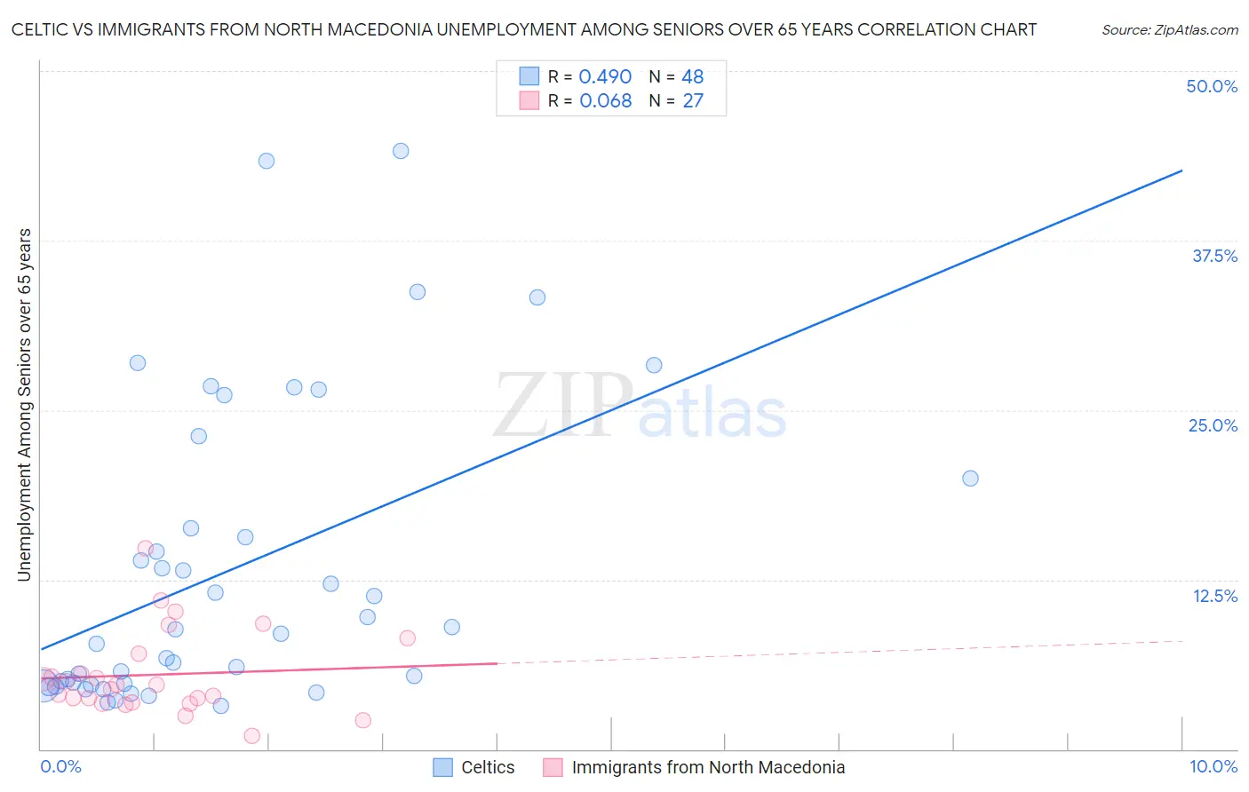 Celtic vs Immigrants from North Macedonia Unemployment Among Seniors over 65 years