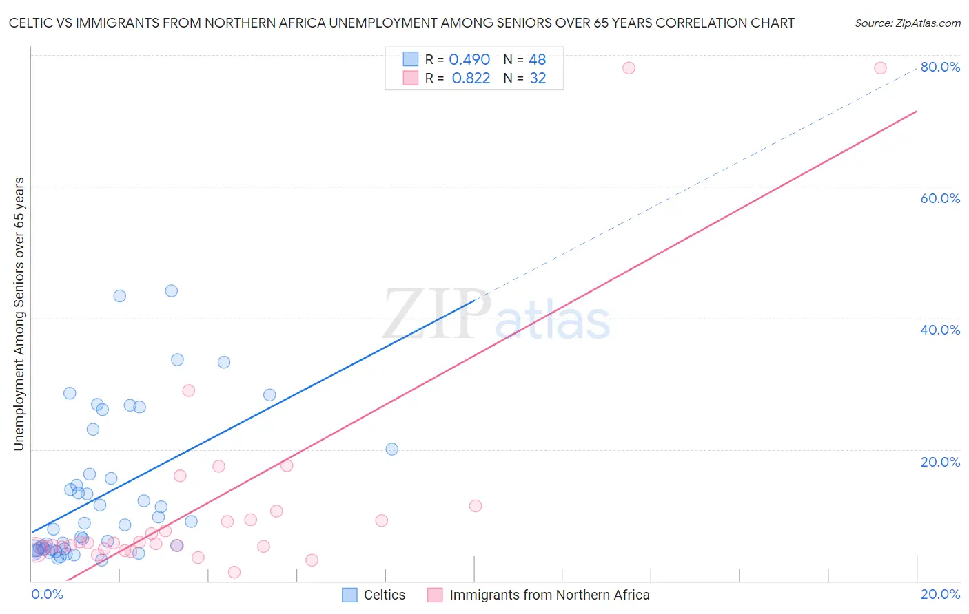Celtic vs Immigrants from Northern Africa Unemployment Among Seniors over 65 years