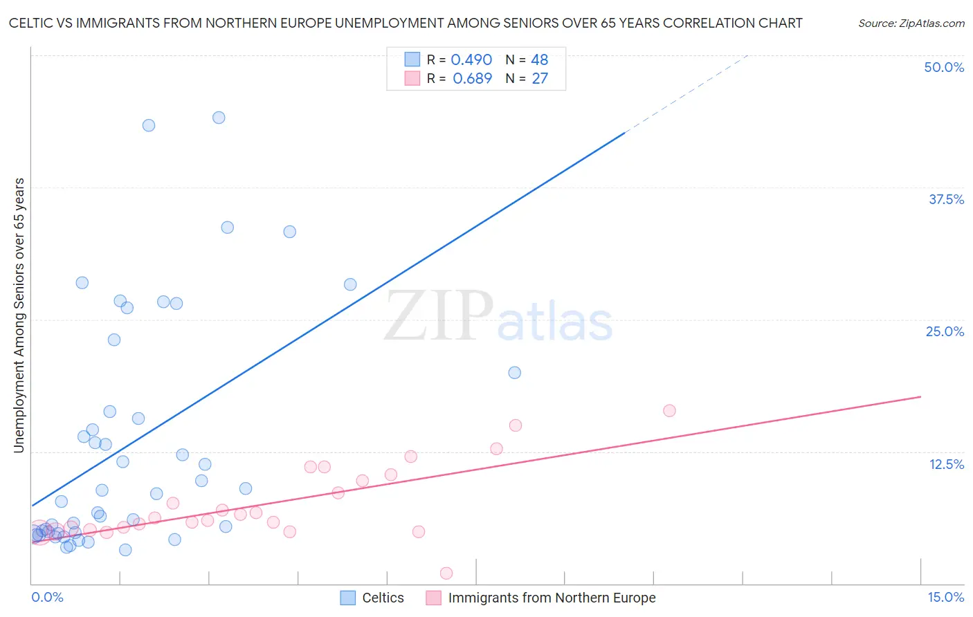 Celtic vs Immigrants from Northern Europe Unemployment Among Seniors over 65 years