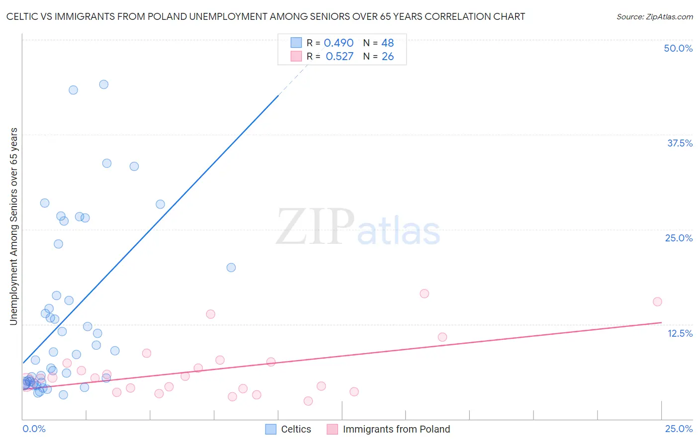 Celtic vs Immigrants from Poland Unemployment Among Seniors over 65 years