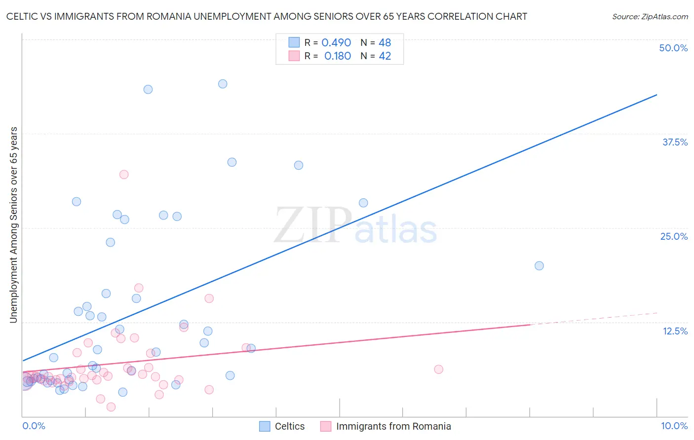 Celtic vs Immigrants from Romania Unemployment Among Seniors over 65 years