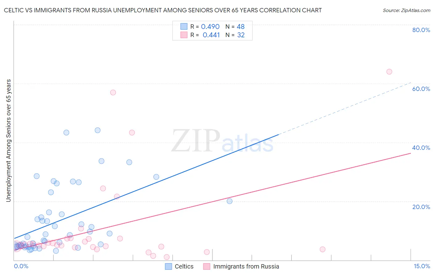 Celtic vs Immigrants from Russia Unemployment Among Seniors over 65 years