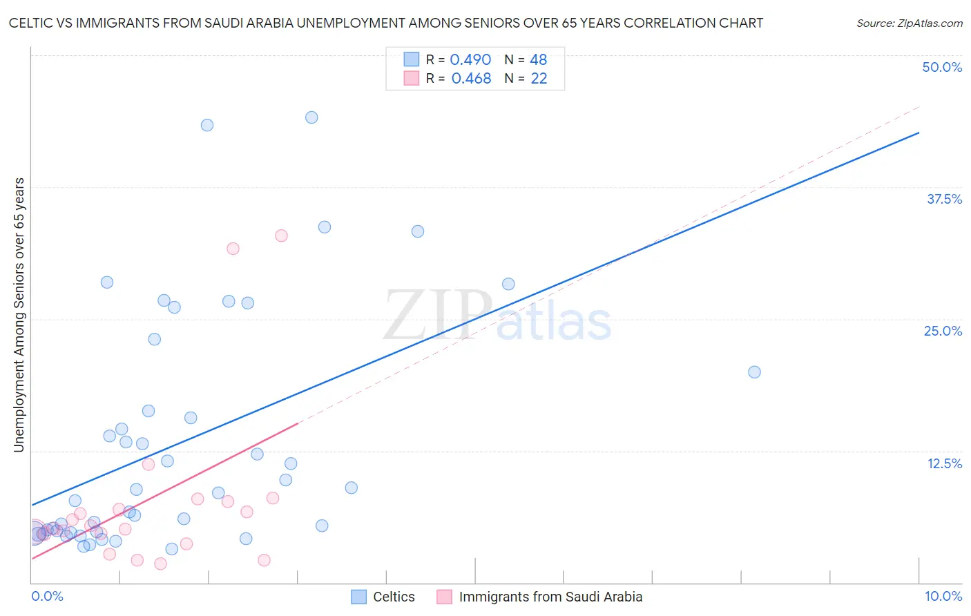 Celtic vs Immigrants from Saudi Arabia Unemployment Among Seniors over 65 years