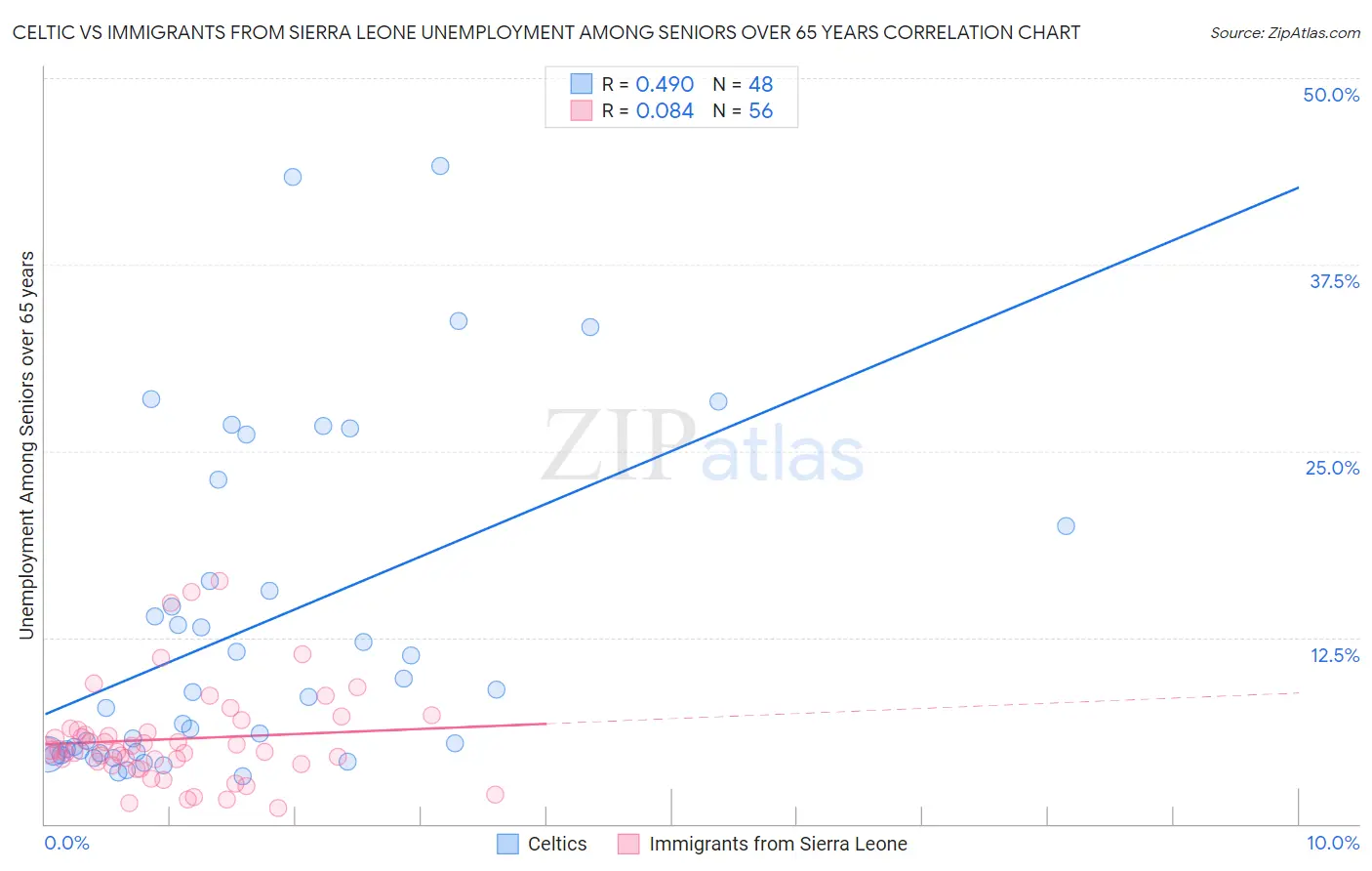 Celtic vs Immigrants from Sierra Leone Unemployment Among Seniors over 65 years