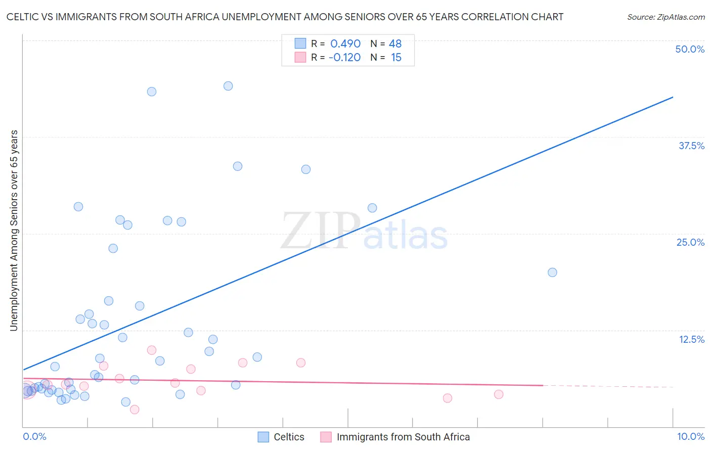 Celtic vs Immigrants from South Africa Unemployment Among Seniors over 65 years