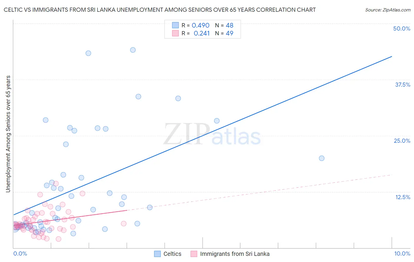Celtic vs Immigrants from Sri Lanka Unemployment Among Seniors over 65 years