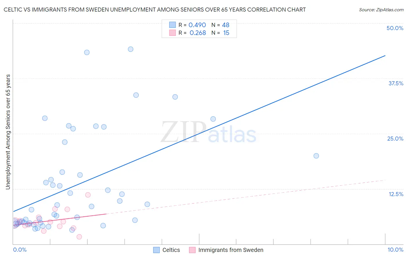 Celtic vs Immigrants from Sweden Unemployment Among Seniors over 65 years