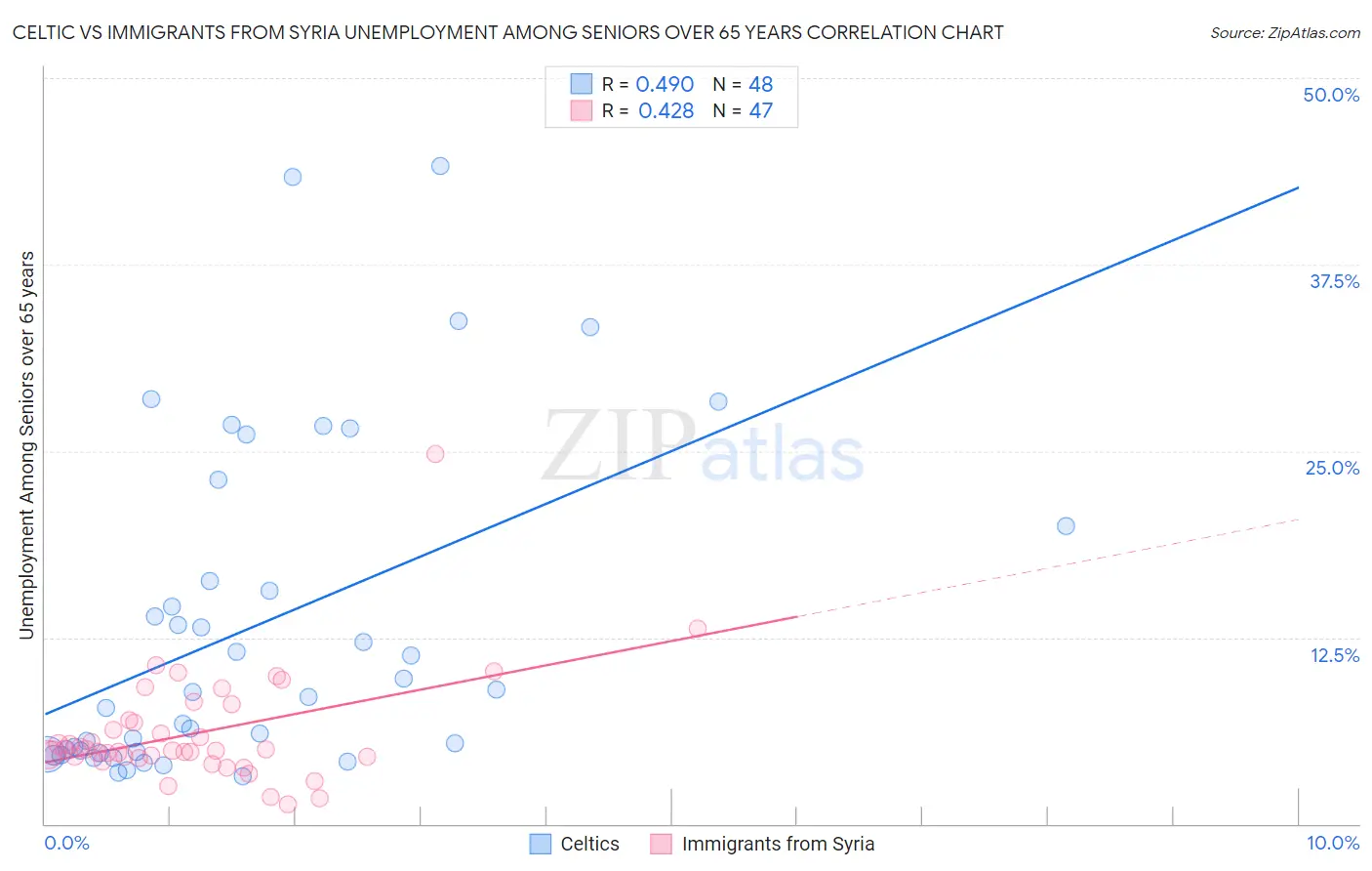 Celtic vs Immigrants from Syria Unemployment Among Seniors over 65 years